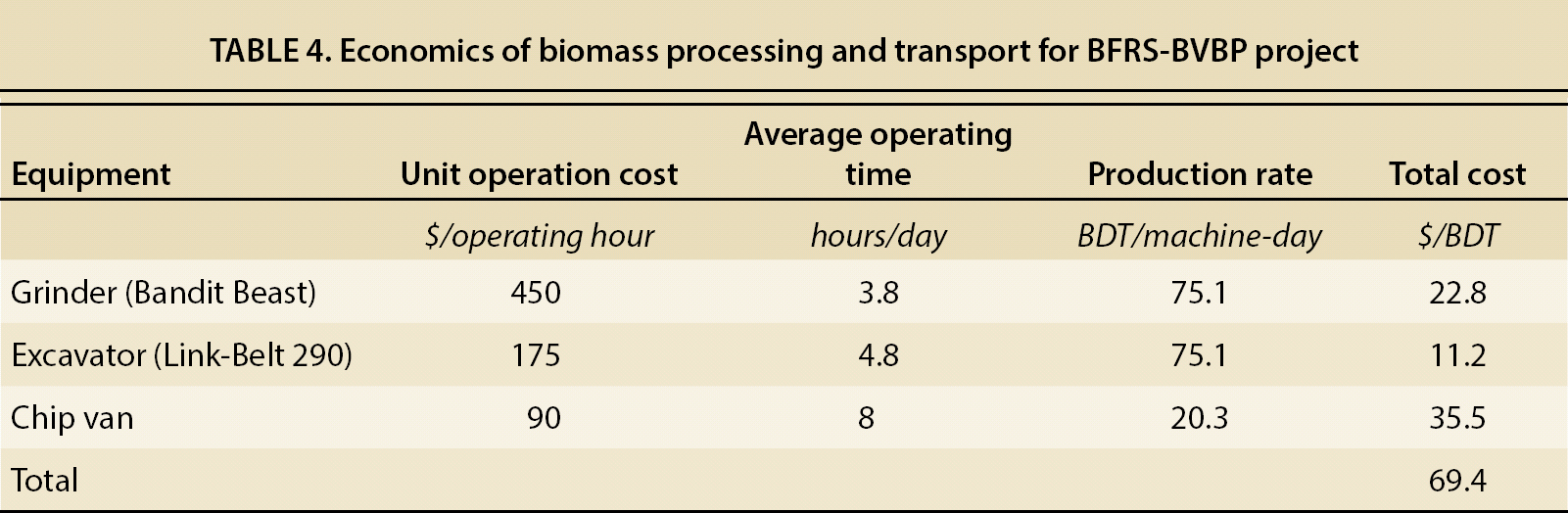 Economics of biomass processing and transport for BFRS-BVBP project