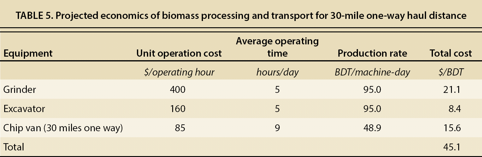 Projected economics of biomass processing and transport for 30-mile one-way haul distance