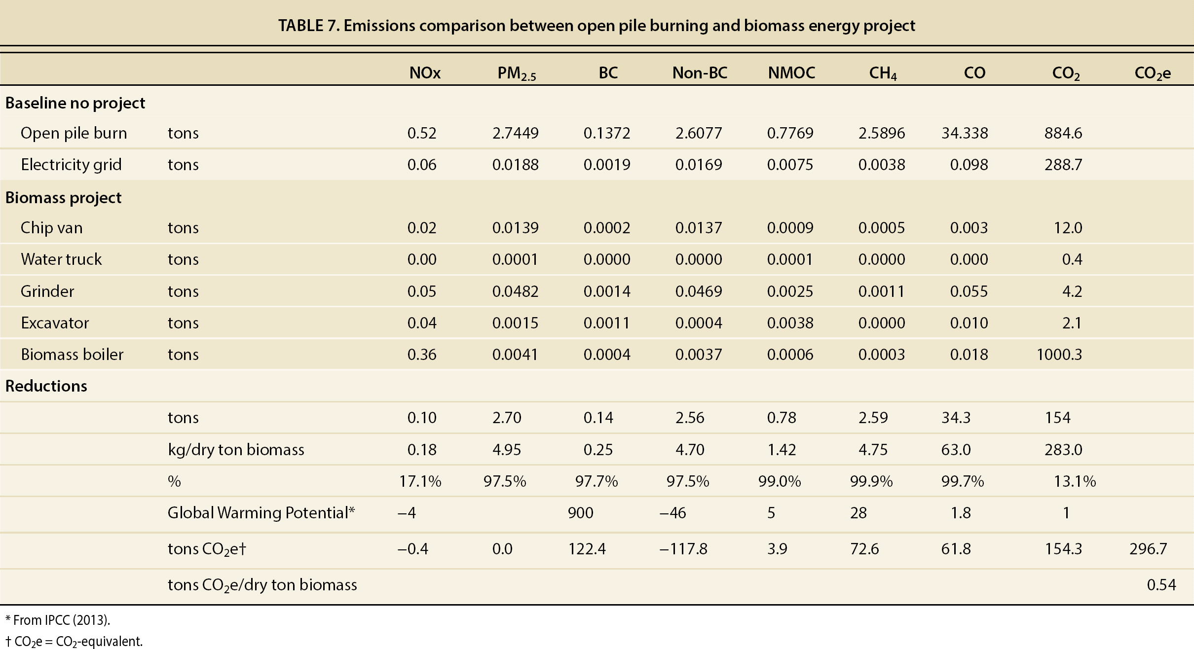 Emissions comparison between open pile burning and biomass energy project