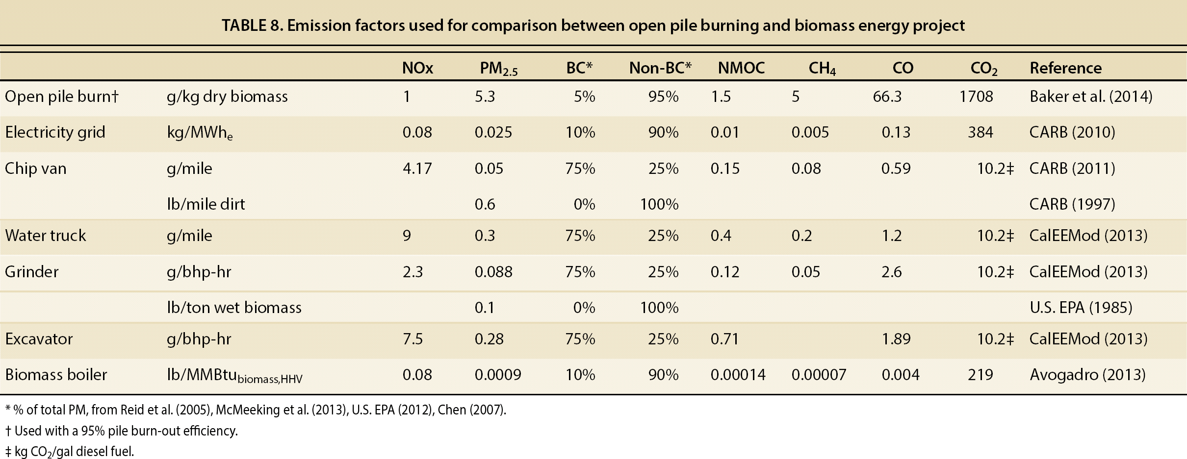 Emission factors used for comparison between open pile burning and biomass energy project