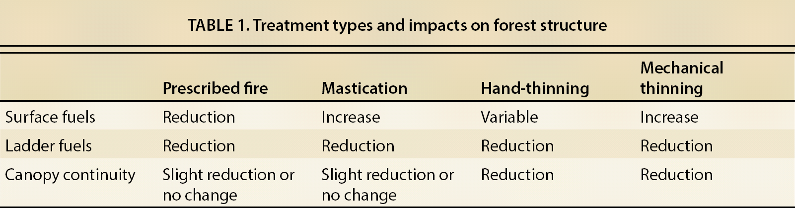 Treatment types and impacts on forest structure