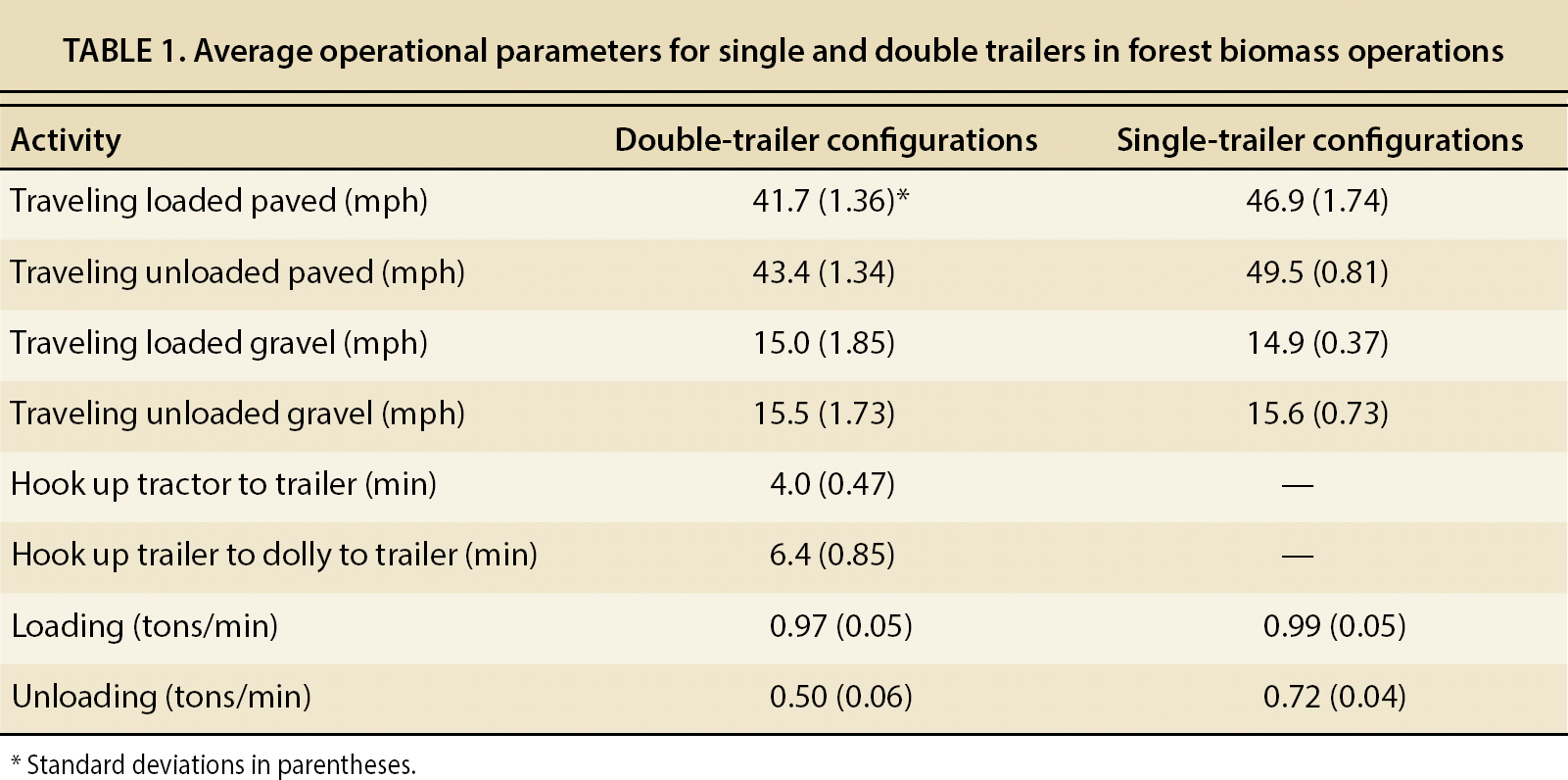 Average operational parameters for single and double trailers in forest biomass operations