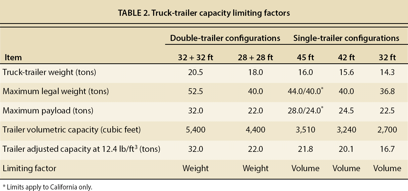 Truck-trailer capacity limiting factors