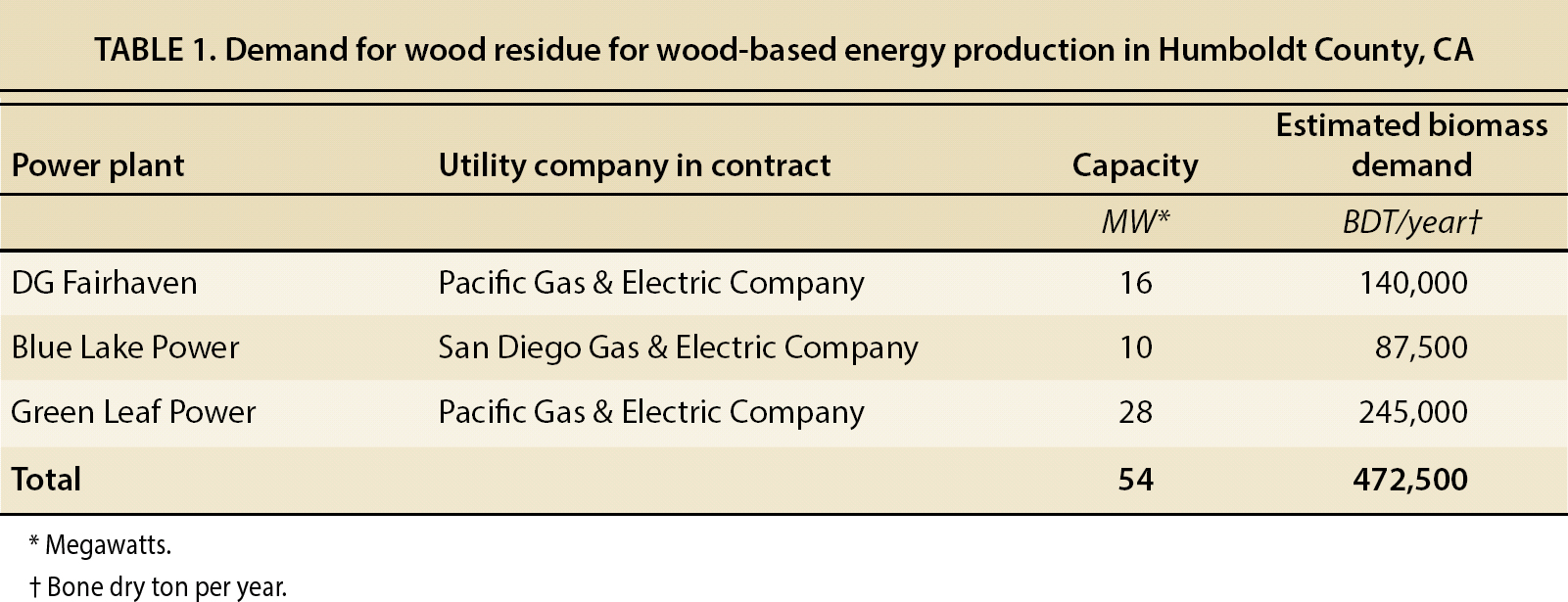 Demand for wood residue for wood-based energy production in Humboldt County, CA