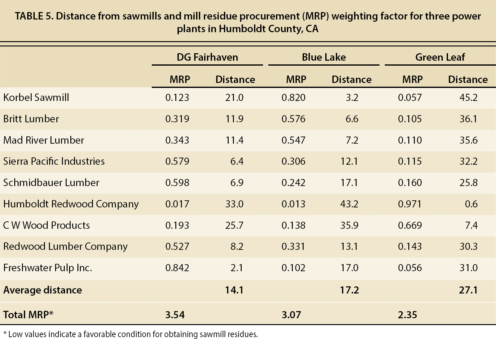 Distance from sawmills and mill residue procurement (MRP) weighting factor for three power plants in Humboldt County, CA