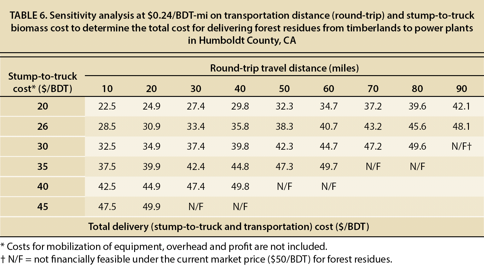 Sensitivity analysis at $0.24/BDT-mi on transportation distance (round-trip) and stump-to-truck biomass cost to determine the total cost for delivering forest residues from timberlands to power plants in Humboldt County, CA