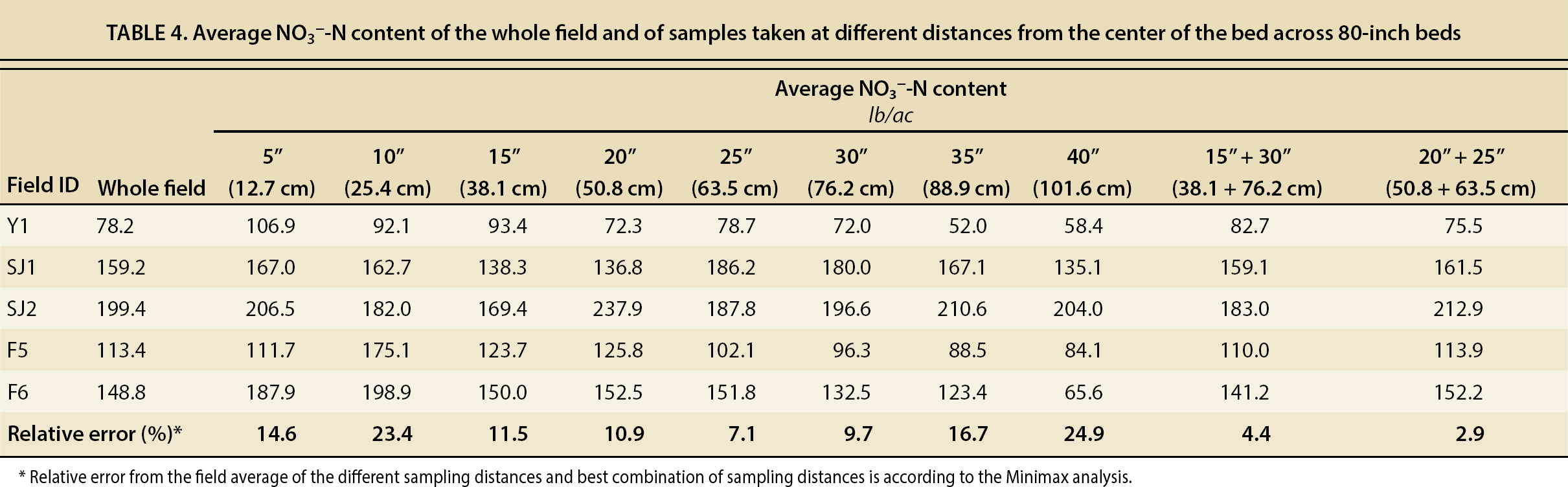 Average NO3−-N content of the whole field and of samples taken at different distances from the center of the bed across 80-inch beds