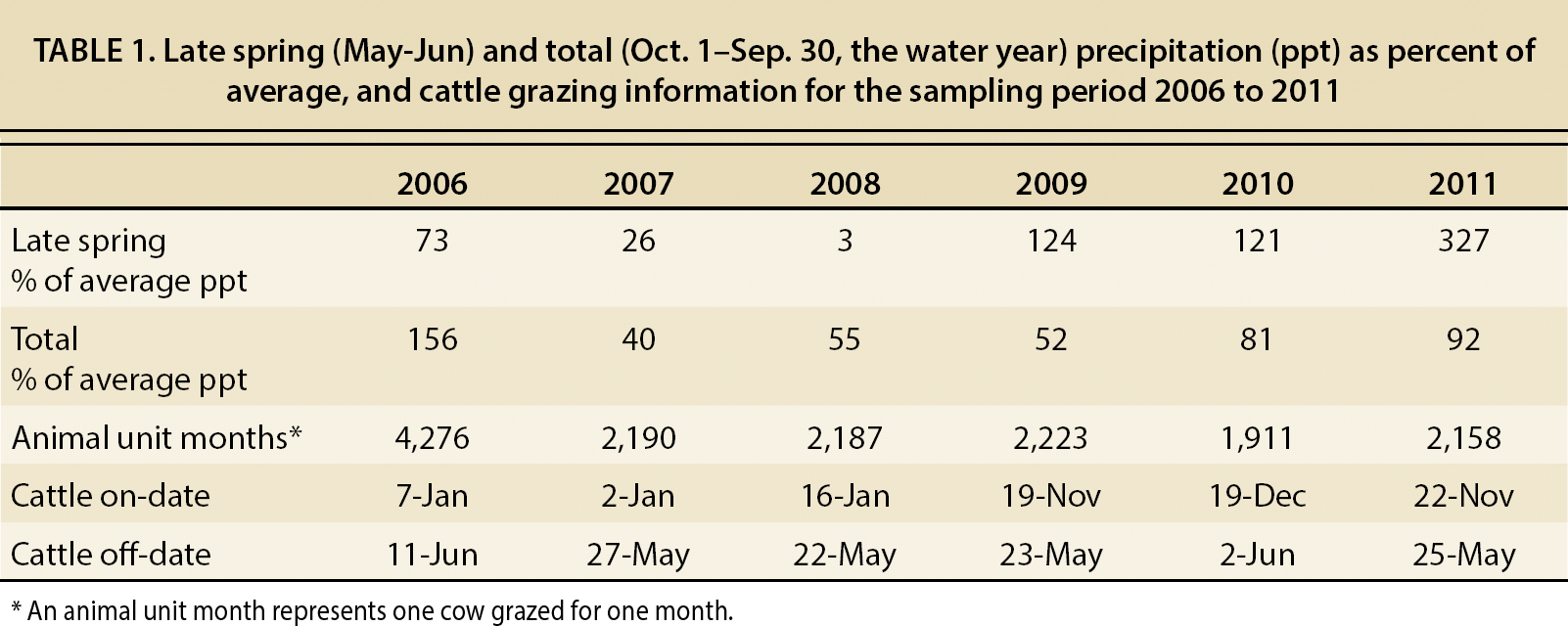 Late spring (May-Jun) and total (Oct. 1–Sep. 30, the water year) precipitation (ppt) as percent of average, and cattle grazing information for the sampling period 2006 to 2011