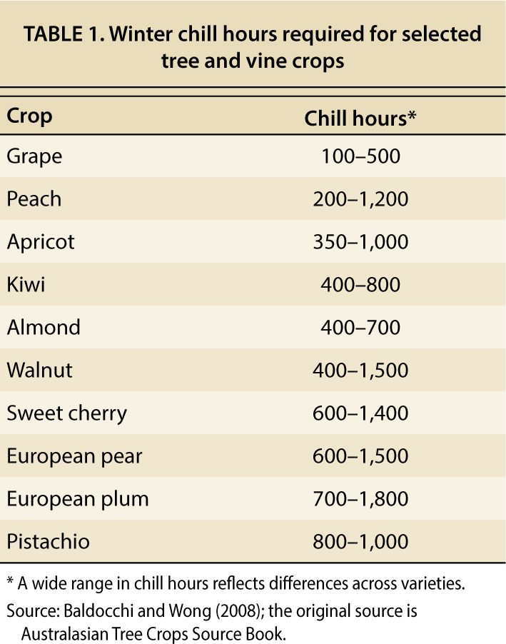 Winter chill hours required for selected tree and vine crops