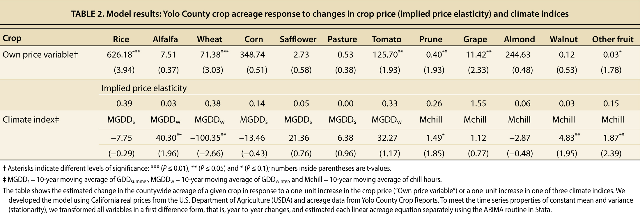 Model results: Yolo County crop acreage response to changes in crop price (implied price elasticity) and climate indices