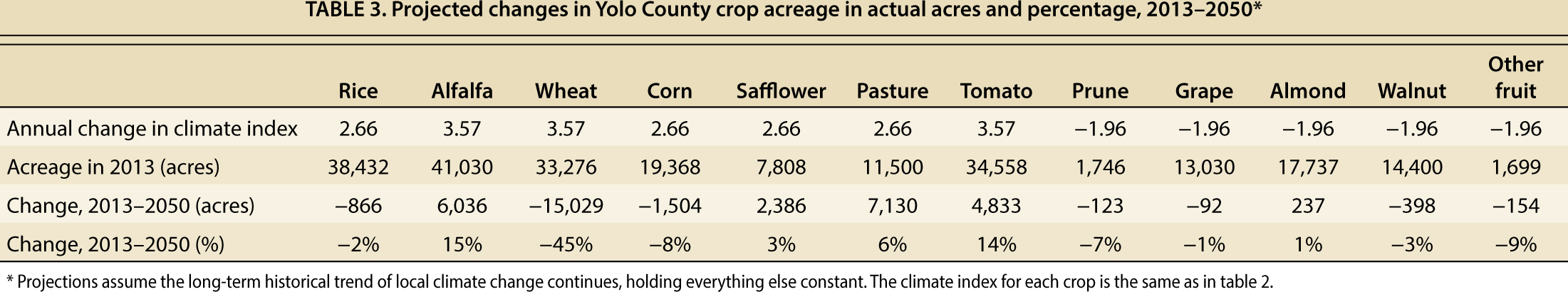 Projected changes in Yolo County crop acreage in actual acres and percentage, 2013–2050*