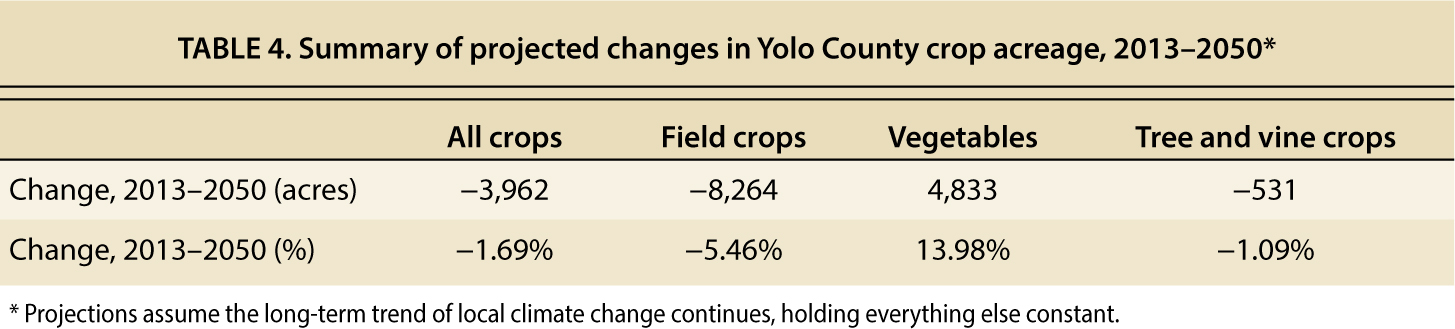Summary of projected changes in Yolo County crop acreage, 2013–2050*