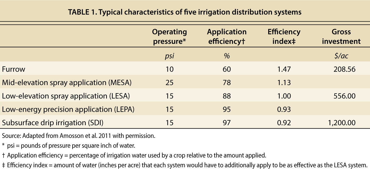 Typical characteristics of five irrigation distribution systems