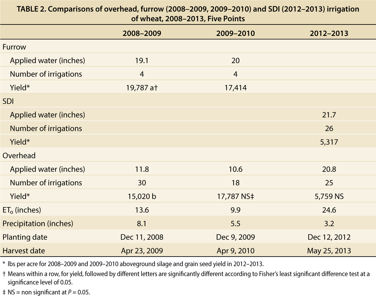 Comparisons of overhead, furrow (2008–2009, 2009–2010) and SDI (2012–2013) irrigation of wheat, 2008–2013, Five Points
