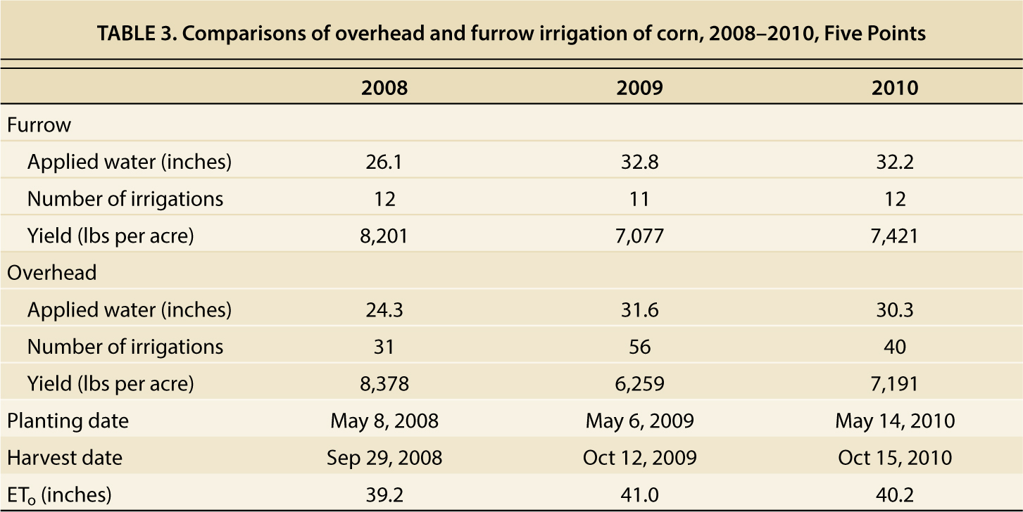 Comparisons of overhead and furrow irrigation of corn, 2008–2010, Five Points