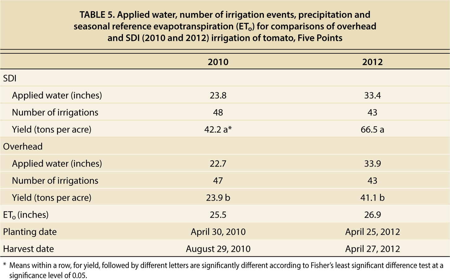 Applied water, number of irrigation events, precipitation and seasonal reference evapotranspiration (ETo) for comparisons of overhead and SDI (2010 and 2012) irrigation of tomato, Five Points