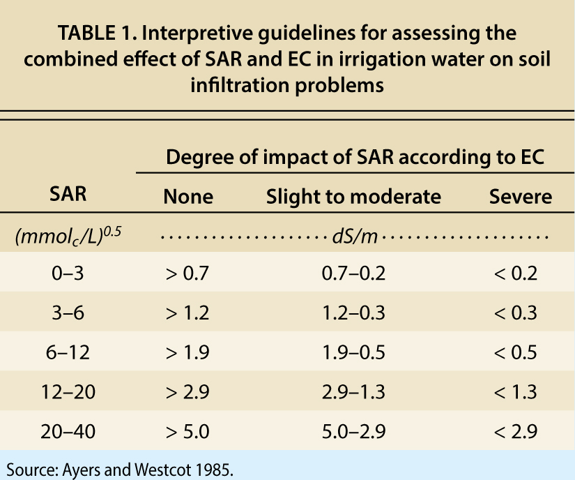Interpretive guidelines for assessing the combined effect of SAR and EC in irrigation water on soil infiltration problems