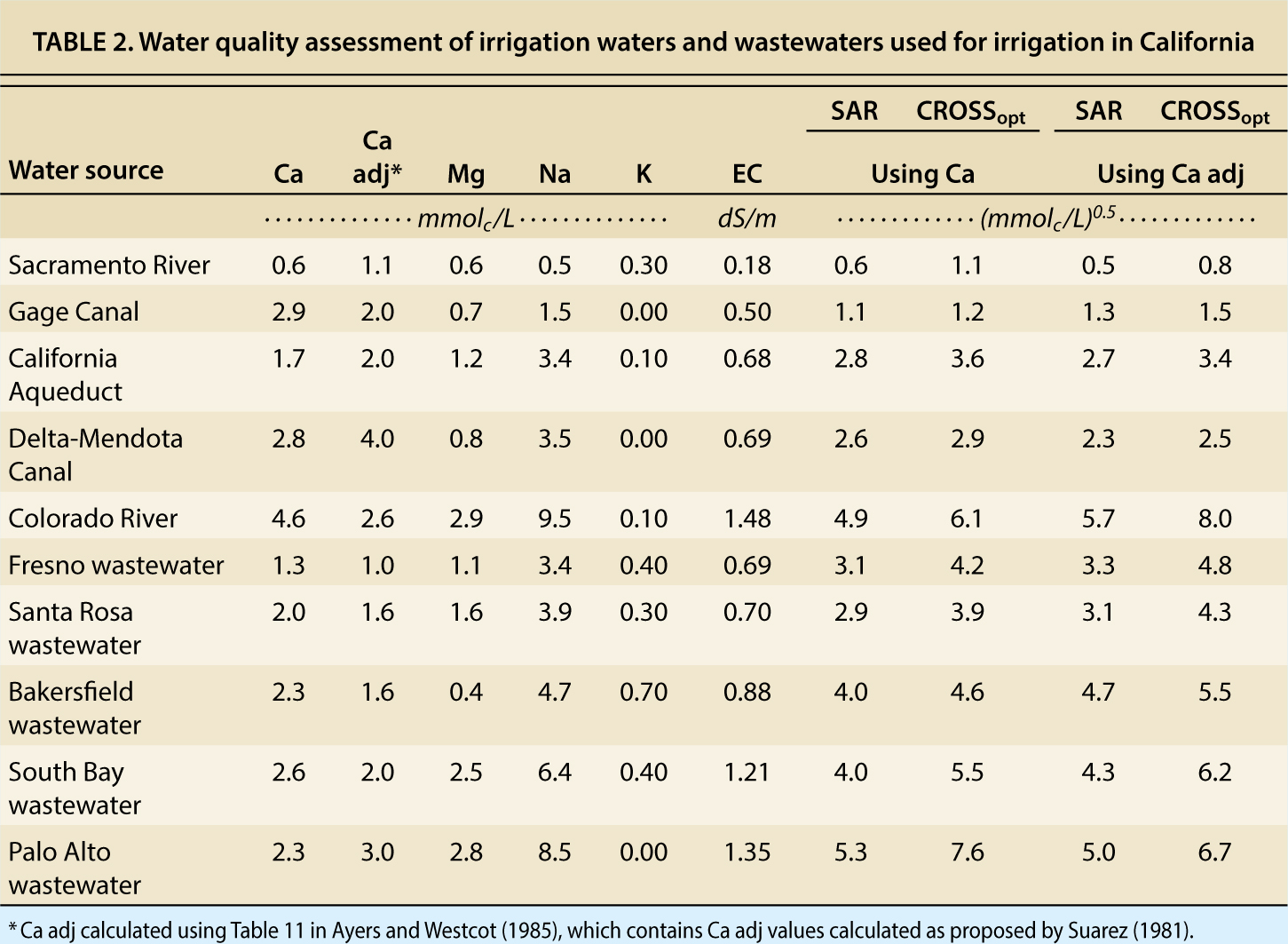 Water quality assessment of irrigation waters and wastewaters used for irrigation in California