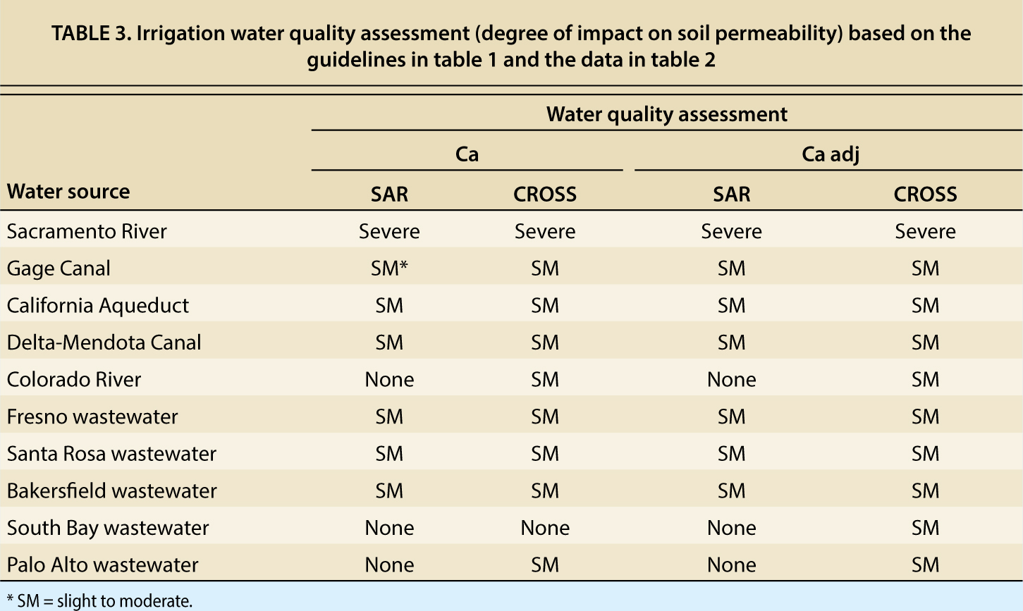 Irrigation water quality assessment (degree of impact on soil permeability) based on the guidelines in table 1 and the data in table 2