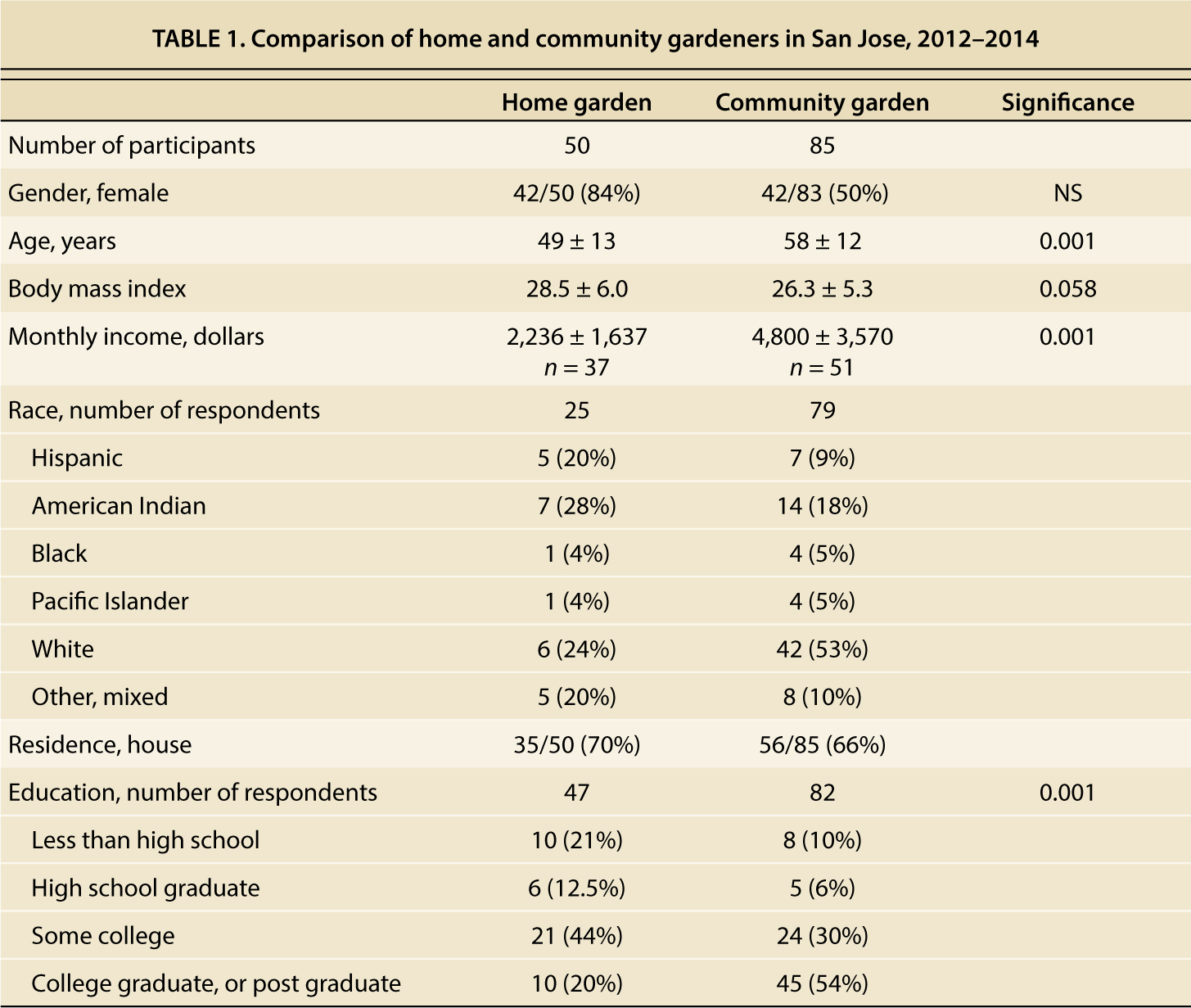 Comparison of home and community gardeners in San Jose, 2012–2014