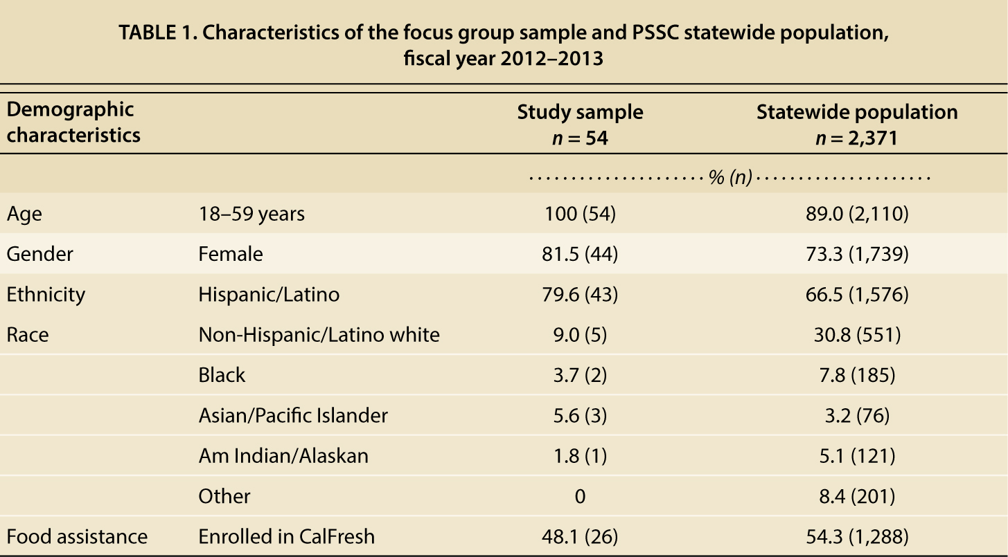 Characteristics of the focus group sample and PSSC statewide population, fiscal year 2012–2013