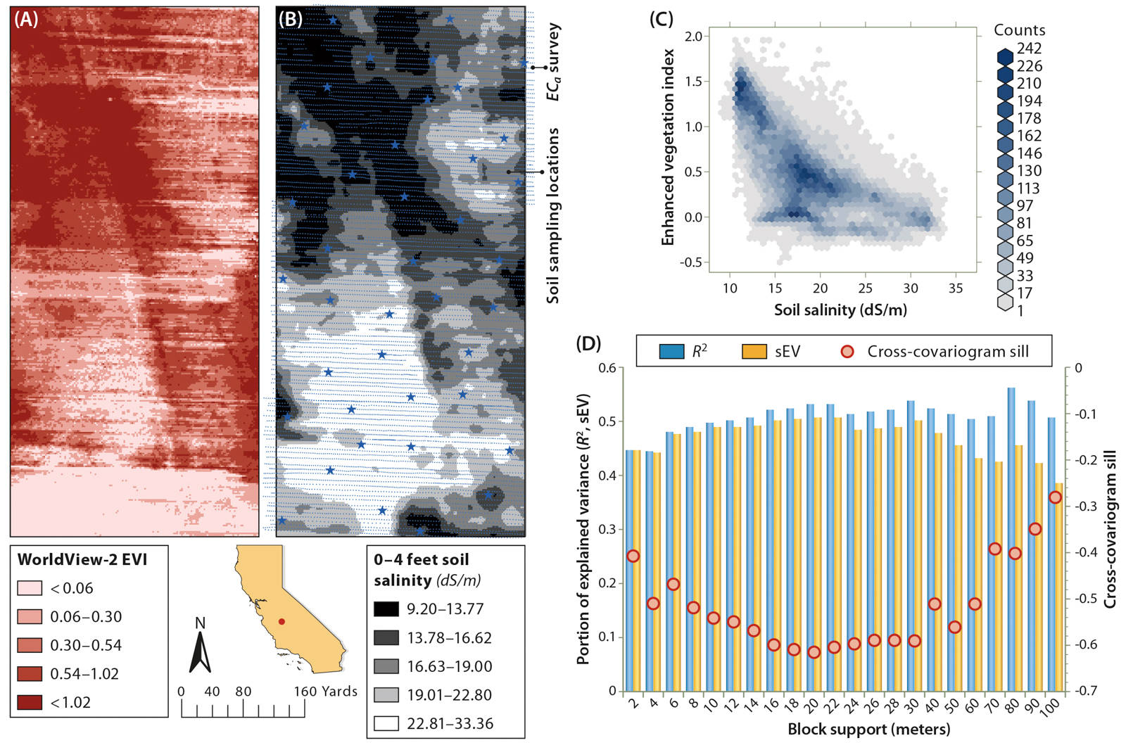 (A) Enhanced Vegetation Index (EVI) and (B) ground-truth soil salinity (from Scudiero et al. 2014) at 2 × 2 meter resolution for an 80-acre field in California; (C) scatter plot for the two maps; and (D) strength of the relationship at different block supports, measured as coefficient of determination (R2), scaled explained variance (sEV) and a function of the cross-covariogram sill.