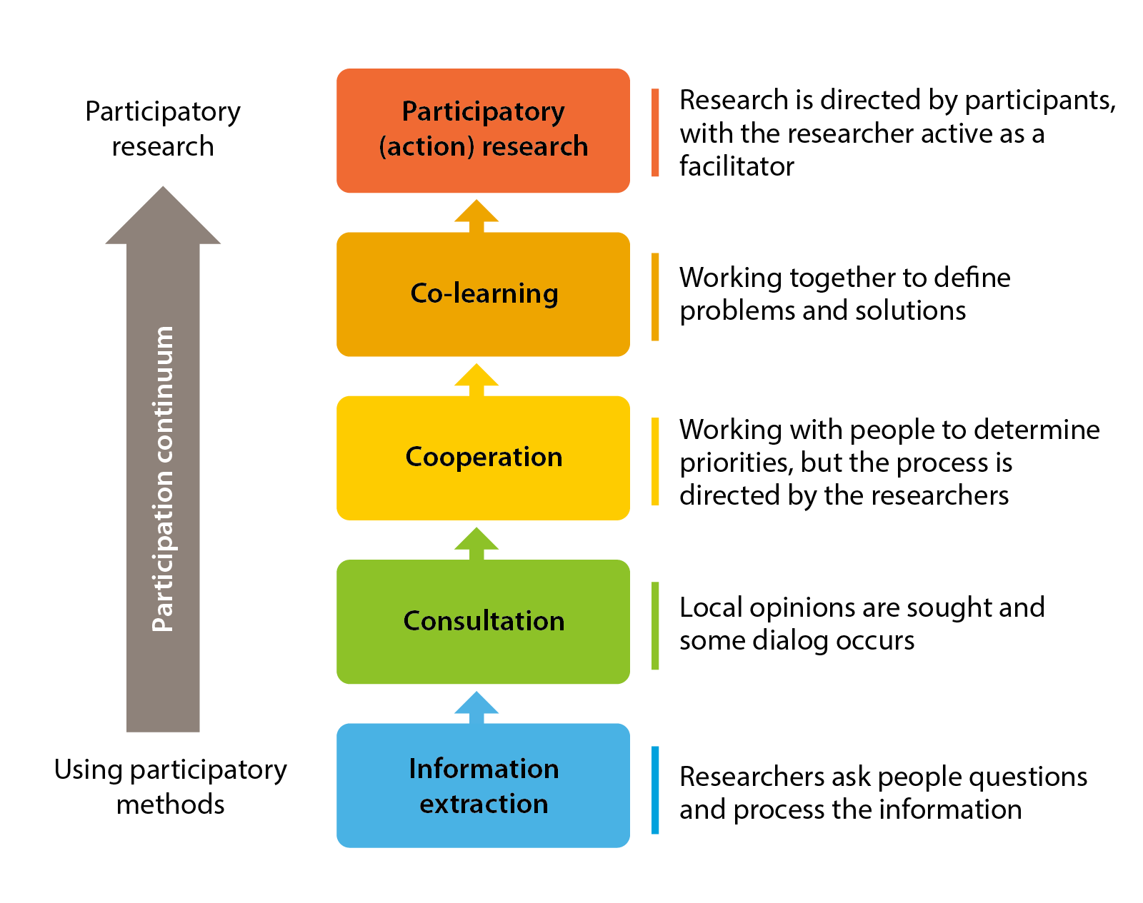 Levels of engagement in participatory methods (Source: Forrester et al. 2008).