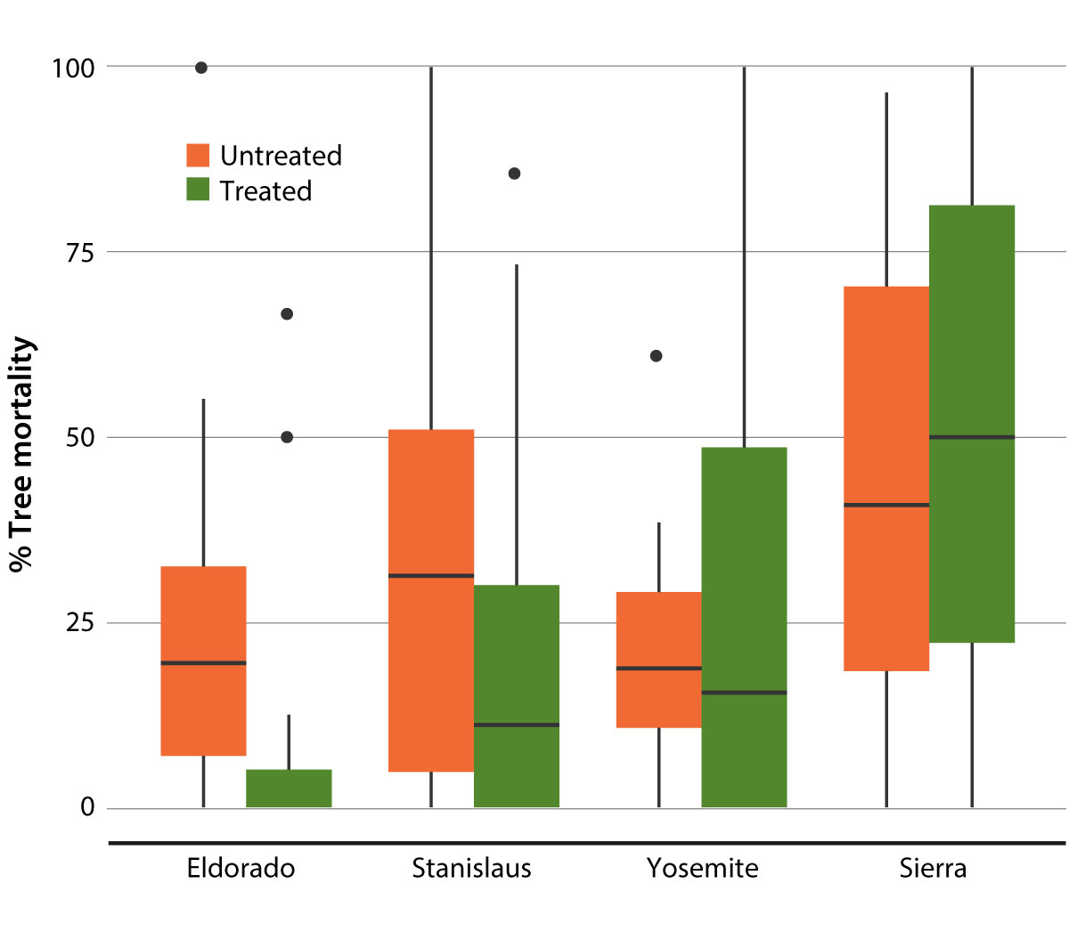 The effectiveness of thinning treatments decreased from the central to southern Sierra Nevada (Restaino et al., in press).